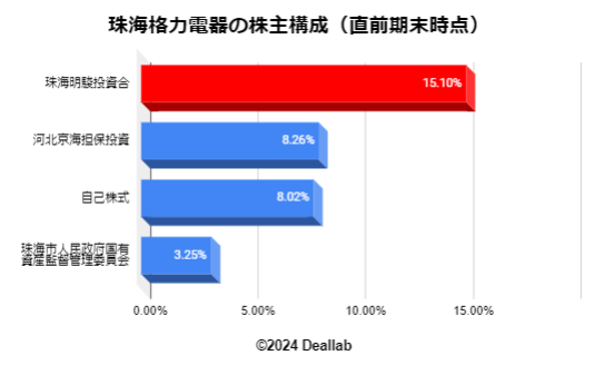 珠海格力電器の株主構成（直前期末時点）