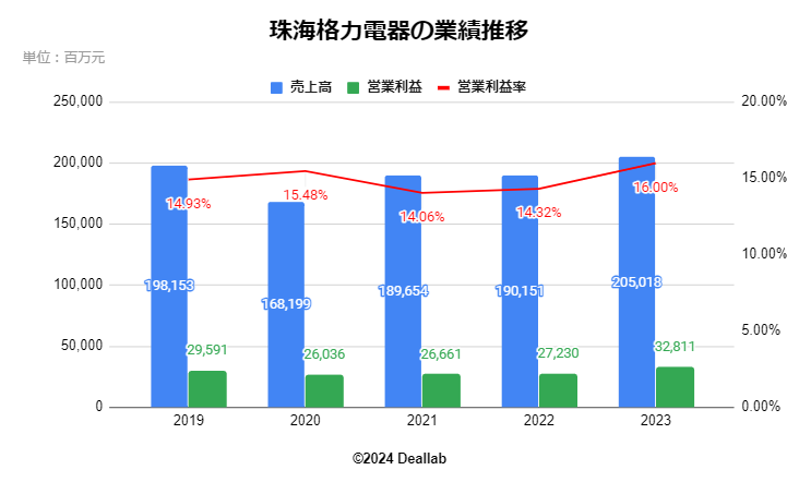 珠海格力電器の業績推移