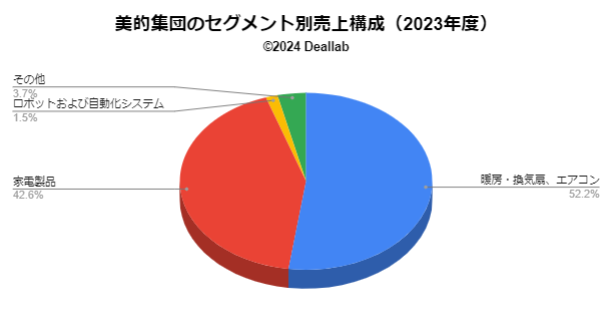 美的集団の事業構成（2021年度）