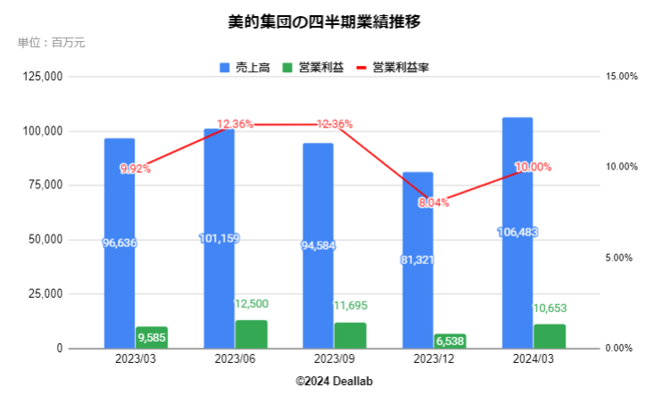 美的集団の四半期業績推移