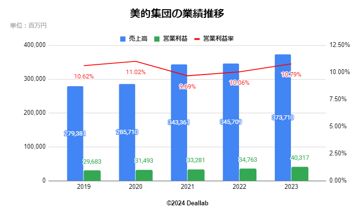 美的集団の業績推移