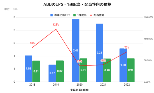 ABBのEPS・配当額・配当性向の推移