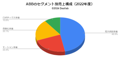 ABBの売上構成（2022年度）