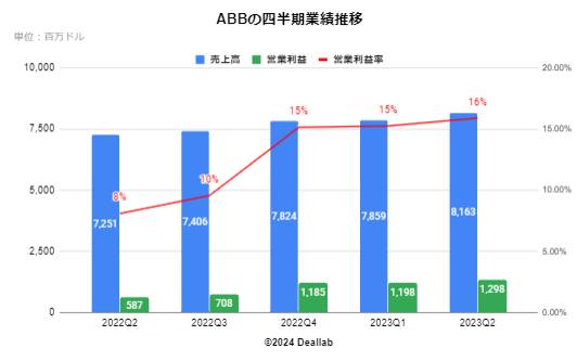 ABBの四半期業績推移