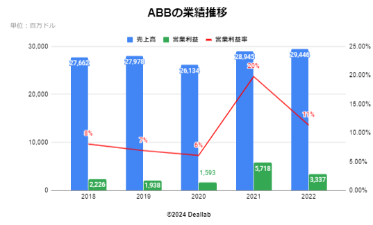 ABBの業績推移