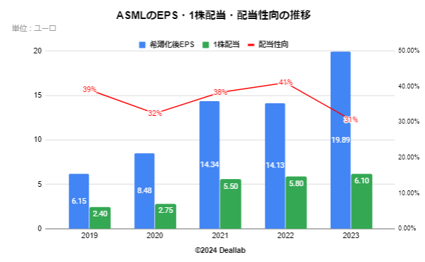 ASMLのEPS・配当額・配当性向の推移