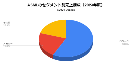 ASMLの売上構成（2023年度）