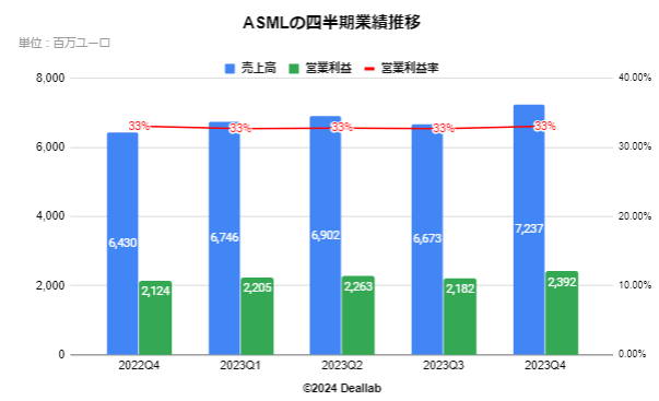 ASMLの半期業績推移