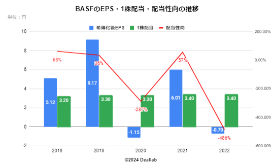 BASFの希薄化後EPSの推移