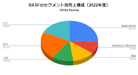 BASFの売上構成（2022年度）