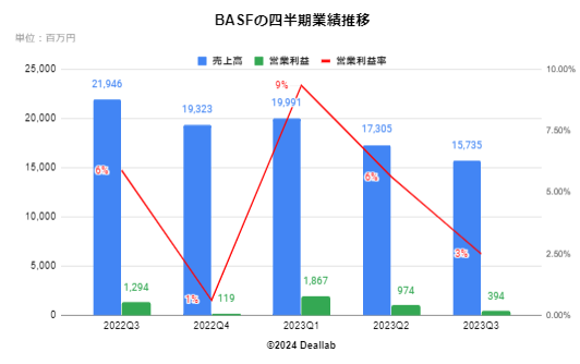 BASFの希薄化後EPS（四半期）の推移