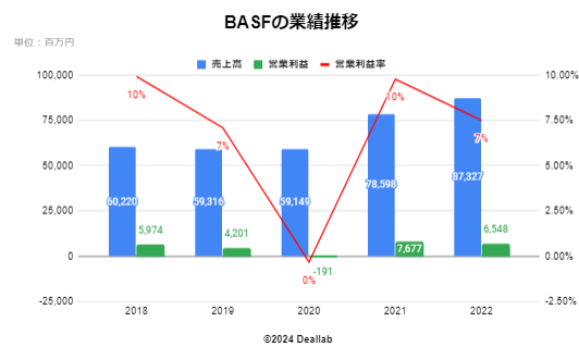 BASFの業績推移