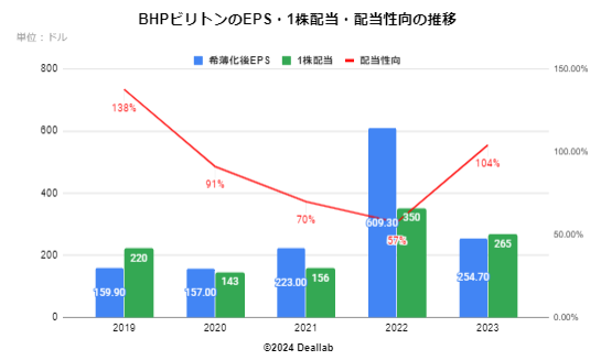 BHPビリトンのEPS・１株配当・配当性向の推移