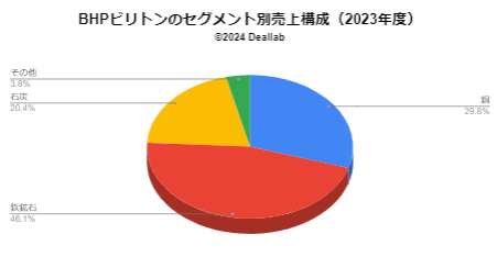 BHPビリトンの売上構成（2021年度）