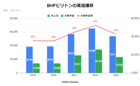 BHPビリトンの業績推移