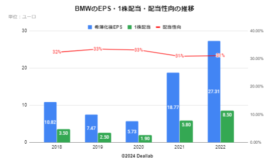 BMWのEPS・配当額・配当性向の推移 