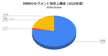 BMWの売上構成（2021年度）