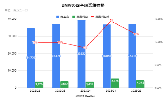 BMWの四半期業績推移