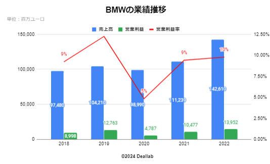 BMWの業績推移