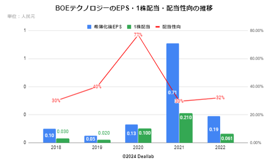 BOEテクノロジーの希薄化後EPSの推移