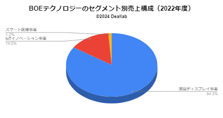 セグメント別売上構成（2021年度）