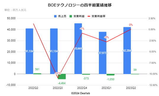 BOEテクノロジーの四半期業績推移 