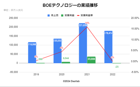 BOEテクノロジーの業績推移