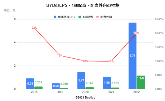 BYDのEPS・配当額・配当性向の推移