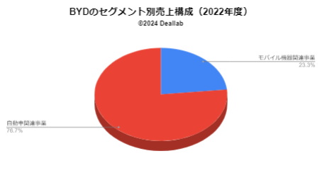 BYDの売上構成（2022年度）