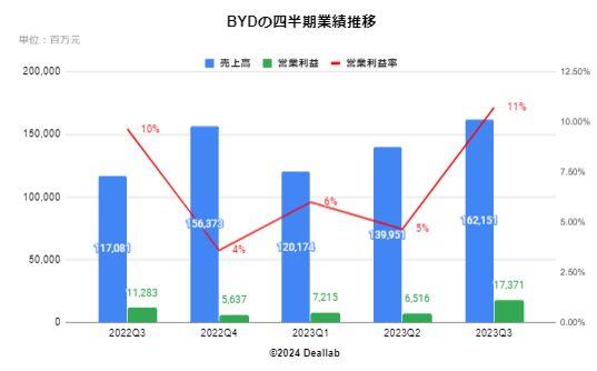 BYDの四半期業績推移