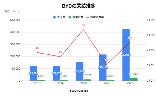 BYDの業績推移