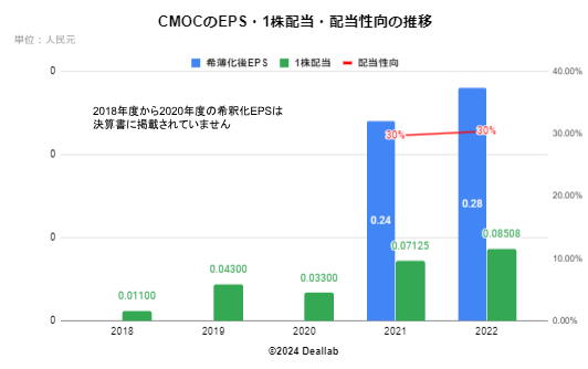 チャイナモリブデンのEPS・配当額・配当性向の推移