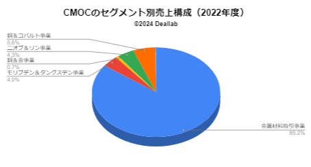 チャイナモリブデンの売上構成