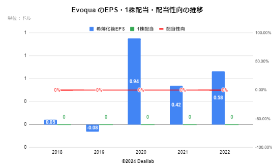 EvoquaのEPS・１株配当・配当性向の推移