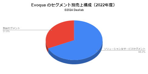 Evoquaのセグメント別売上構成（2022年度）