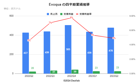 Evoquaの四半期業績推移