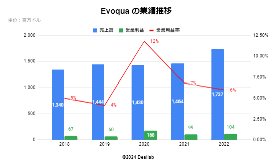 Evoquaの業績推移