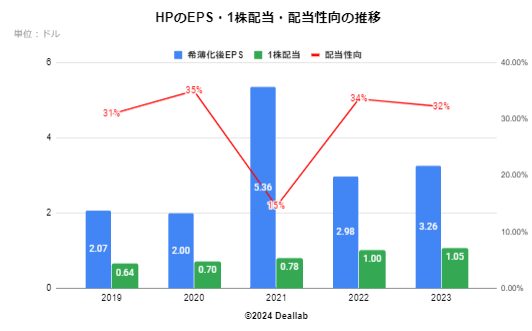 HPのEPS・配当額・配当性向の推移