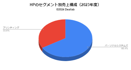 HPの売上構成（2023年度）