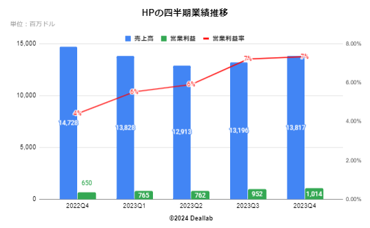 HPの四半期業績推移