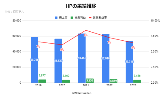 HPの業績推移