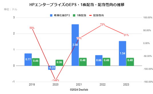 HPEのEPS・1株配当・配当性向の推移