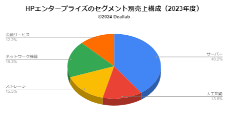 HPEの売上構成(2023年度)