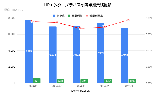 HPEの四半期業績推移