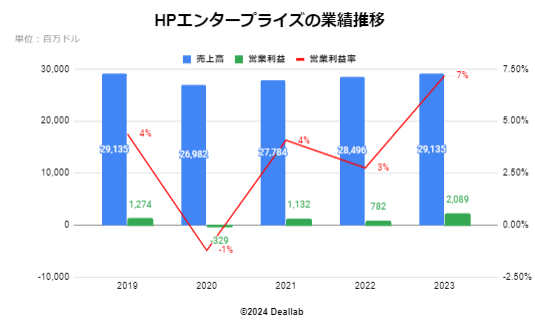 HPEの業績推移