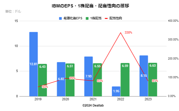 IBMのEPS・配当額・配当性向の推移