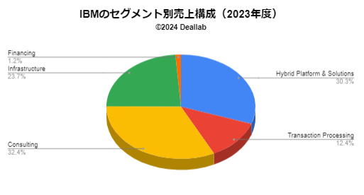 IBMの売上構成（2023年度）