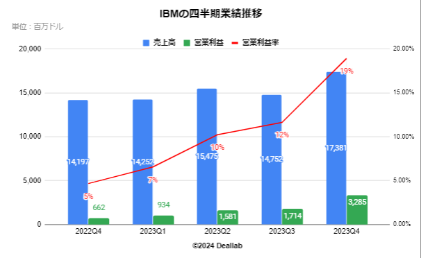 IBMの四半期業績推移