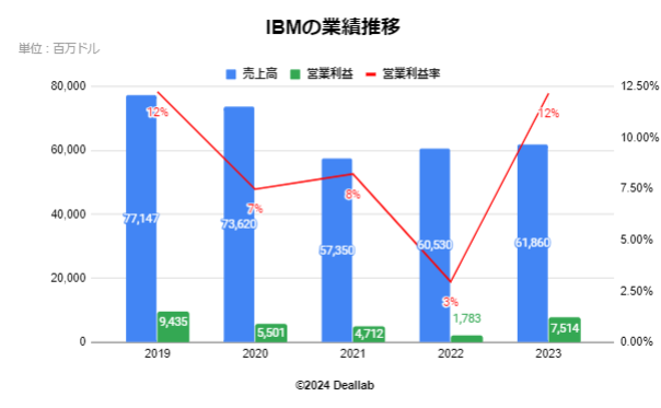 IBMの業績推移