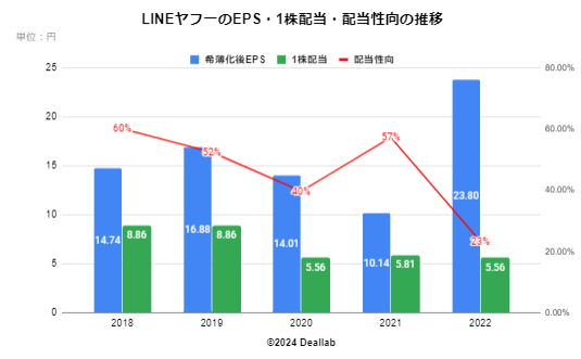 LINEヤフー(旧Zホールディングス)のEPS・配当額・配当性向の推移